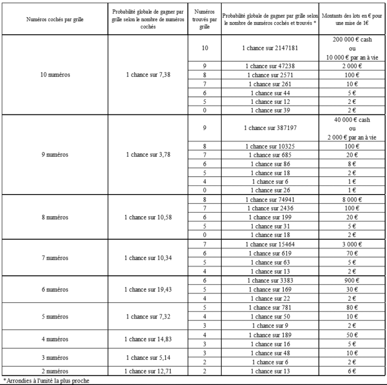 Keno : Guide Du Jeu De La FDJ (resultat, Probabilité, Gain, Keno Du ...